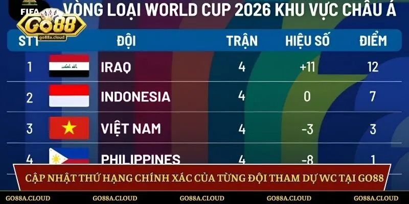 Cập nhật thứ hạng chính xác của từng đội tham dự WC tại Go88
