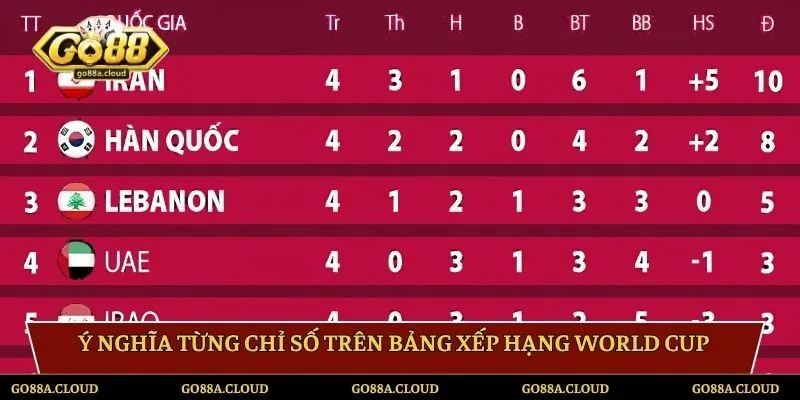 Ý nghĩa từng chỉ số trên bảng xếp hạng World Cup